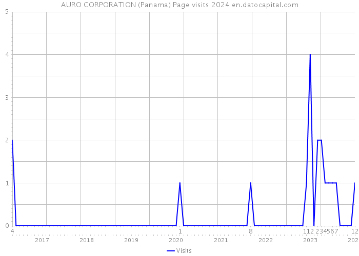 AURO CORPORATION (Panama) Page visits 2024 