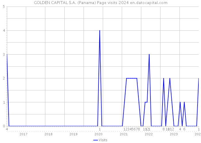 GOLDEN CAPITAL S.A. (Panama) Page visits 2024 