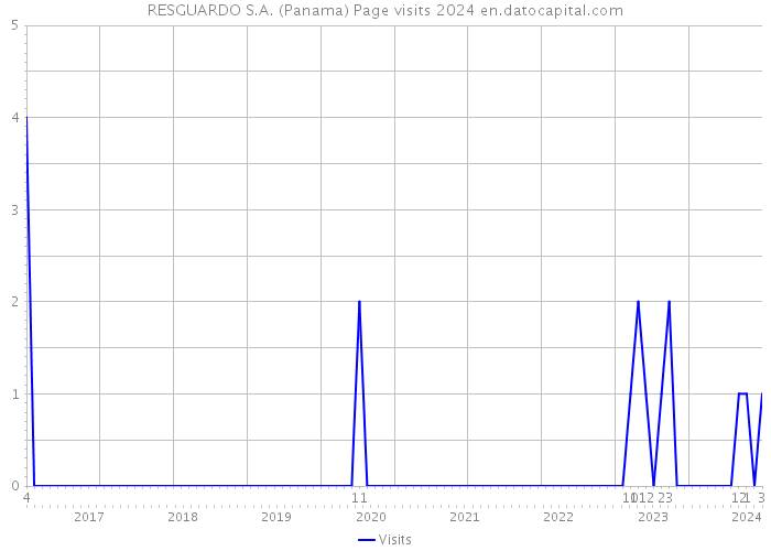RESGUARDO S.A. (Panama) Page visits 2024 