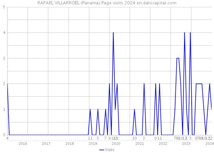 RAFAEL VILLARROEL (Panama) Page visits 2024 