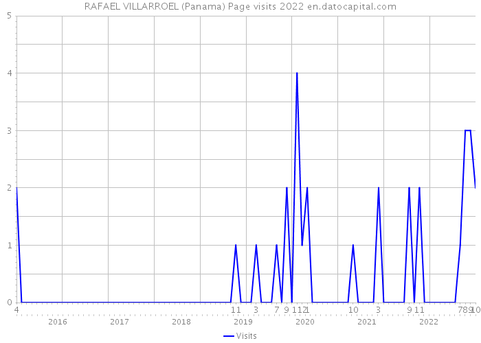 RAFAEL VILLARROEL (Panama) Page visits 2022 