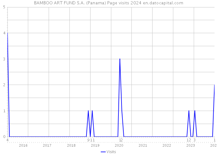 BAMBOO ART FUND S.A. (Panama) Page visits 2024 