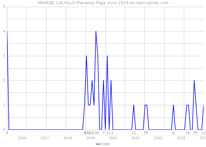 MANUEL CALVILLO (Panama) Page visits 2024 
