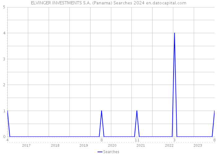 ELVINGER INVESTMENTS S.A. (Panama) Searches 2024 