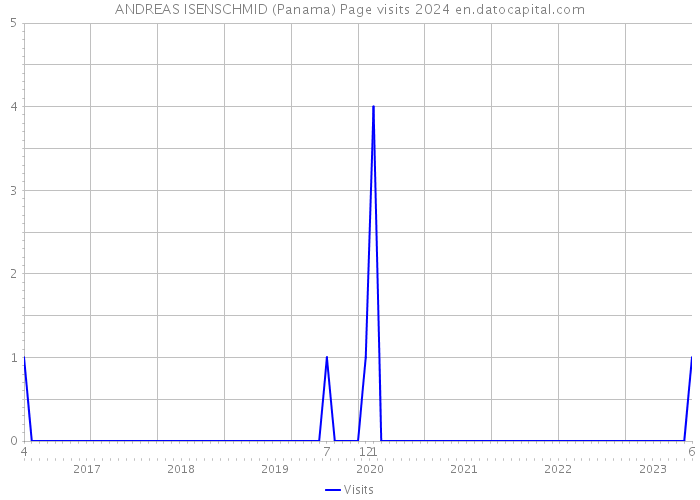 ANDREAS ISENSCHMID (Panama) Page visits 2024 