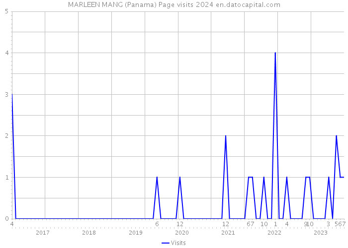 MARLEEN MANG (Panama) Page visits 2024 