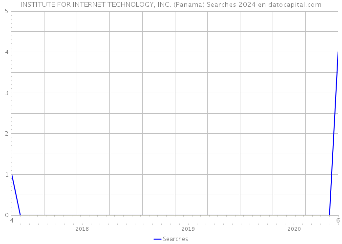 INSTITUTE FOR INTERNET TECHNOLOGY, INC. (Panama) Searches 2024 