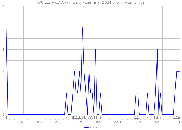 AQUILES ARENA (Panama) Page visits 2024 