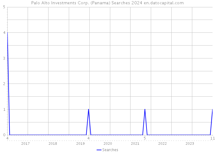 Palo Alto Investments Corp. (Panama) Searches 2024 