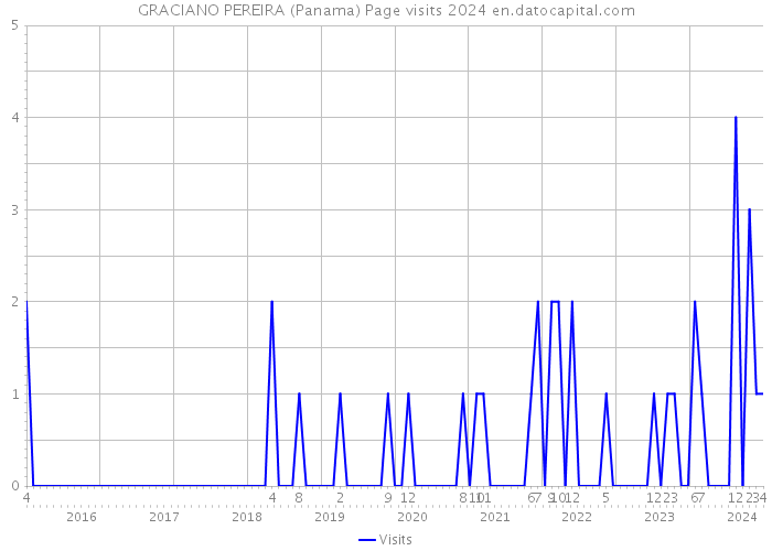 GRACIANO PEREIRA (Panama) Page visits 2024 