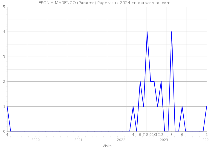 EBONIA MARENGO (Panama) Page visits 2024 