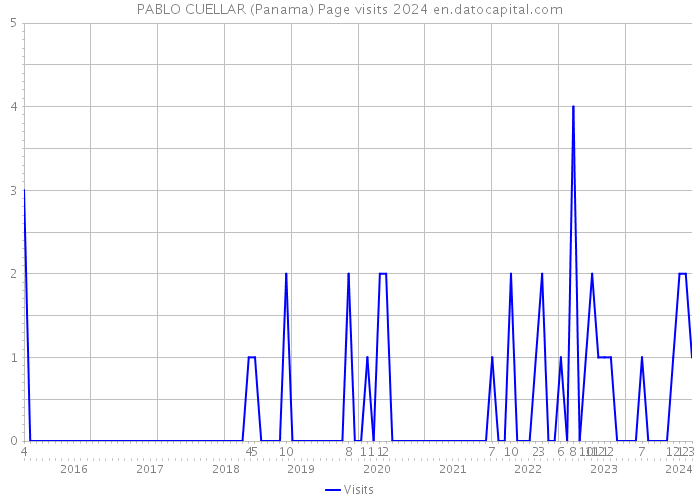 PABLO CUELLAR (Panama) Page visits 2024 