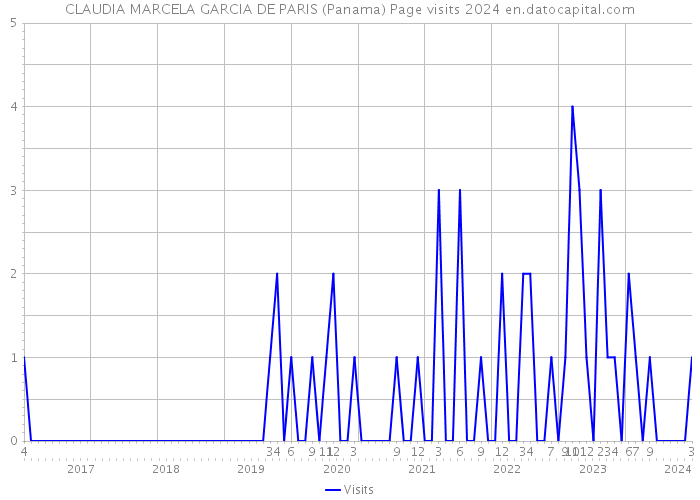 CLAUDIA MARCELA GARCIA DE PARIS (Panama) Page visits 2024 