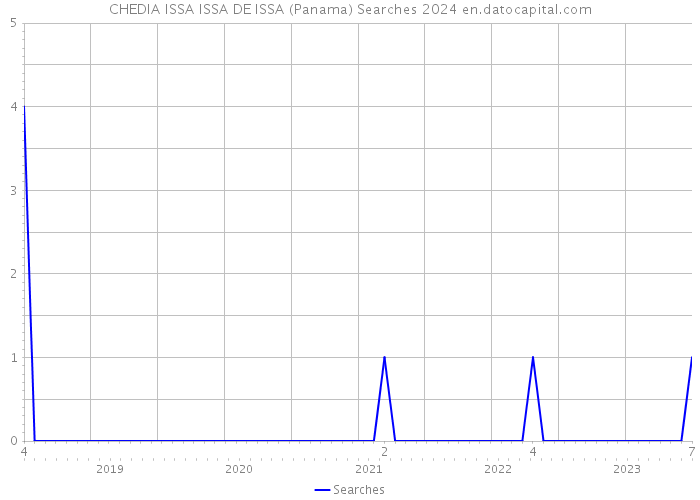 CHEDIA ISSA ISSA DE ISSA (Panama) Searches 2024 