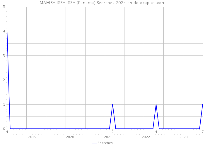 MAHIBA ISSA ISSA (Panama) Searches 2024 