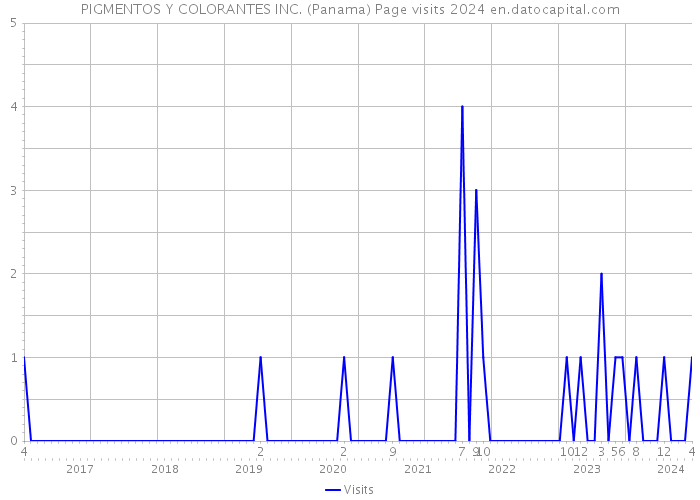 PIGMENTOS Y COLORANTES INC. (Panama) Page visits 2024 