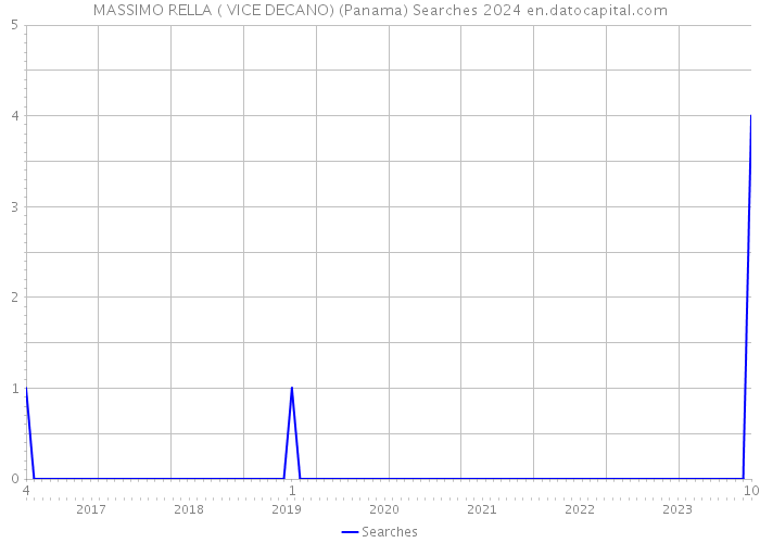 MASSIMO RELLA ( VICE DECANO) (Panama) Searches 2024 