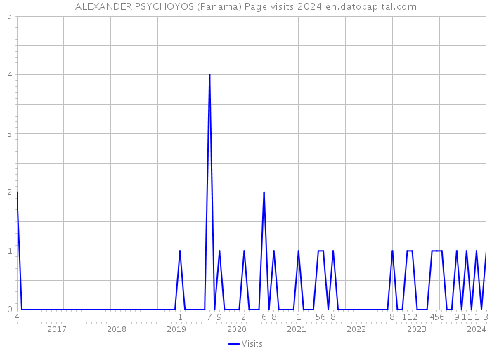 ALEXANDER PSYCHOYOS (Panama) Page visits 2024 