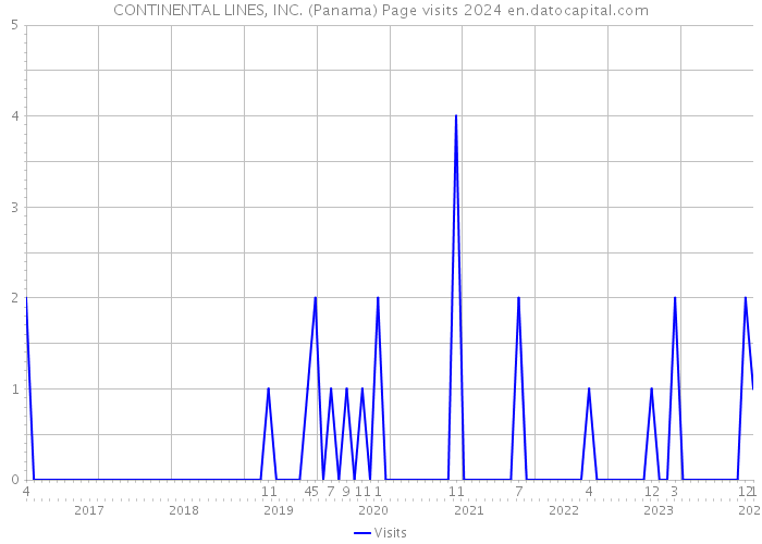 CONTINENTAL LINES, INC. (Panama) Page visits 2024 