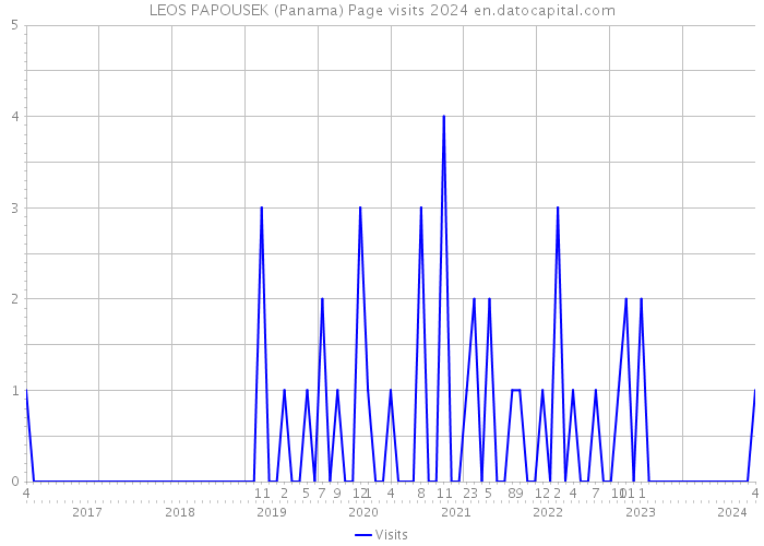 LEOS PAPOUSEK (Panama) Page visits 2024 