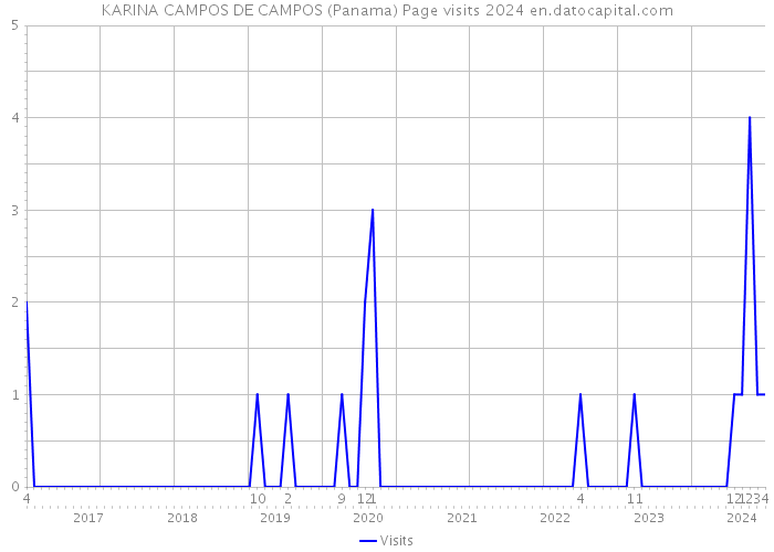 KARINA CAMPOS DE CAMPOS (Panama) Page visits 2024 