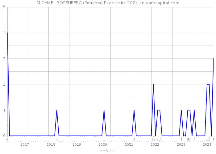 MICHAEL ROSENBERG (Panama) Page visits 2024 