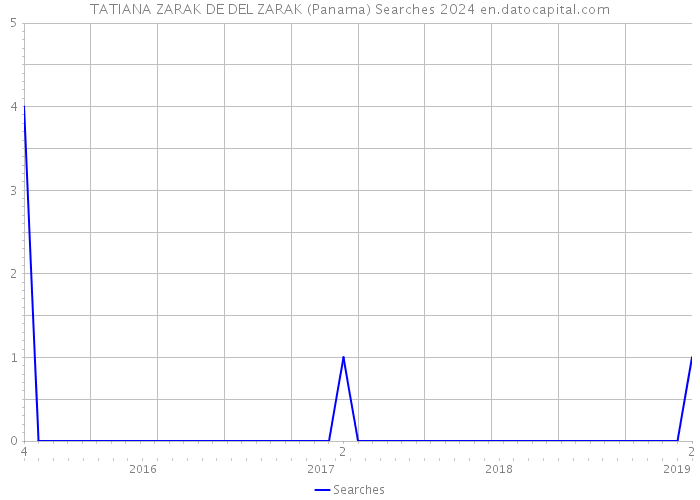 TATIANA ZARAK DE DEL ZARAK (Panama) Searches 2024 