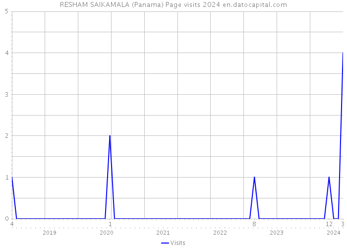 RESHAM SAIKAMALA (Panama) Page visits 2024 