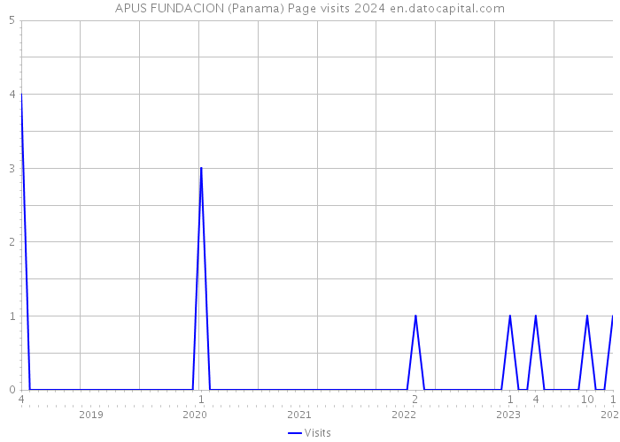 APUS FUNDACION (Panama) Page visits 2024 