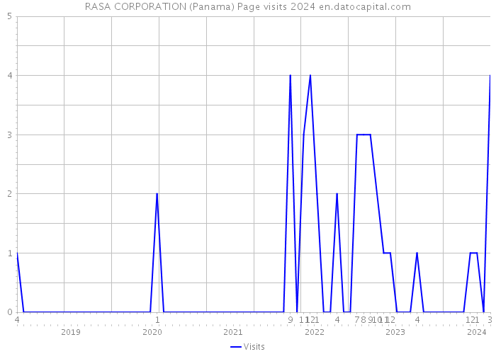 RASA CORPORATION (Panama) Page visits 2024 