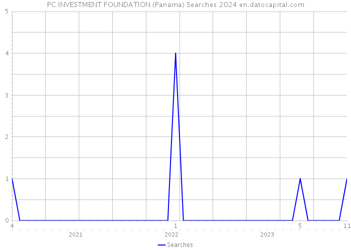 PC INVESTMENT FOUNDATION (Panama) Searches 2024 
