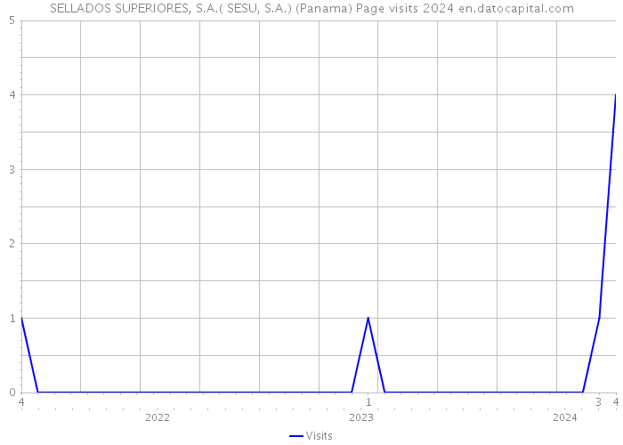 SELLADOS SUPERIORES, S.A.( SESU, S.A.) (Panama) Page visits 2024 