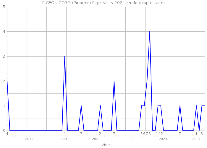 PIGEON CORP. (Panama) Page visits 2024 