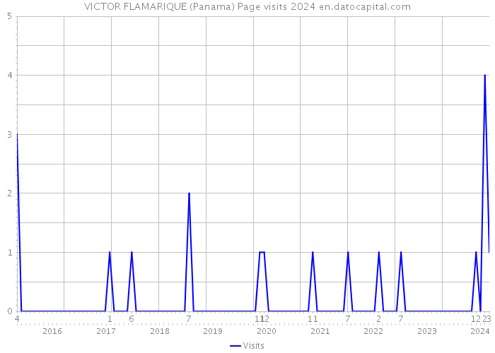 VICTOR FLAMARIQUE (Panama) Page visits 2024 