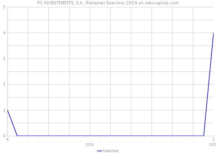 PC INVESTMENTS, S.A. (Panama) Searches 2024 
