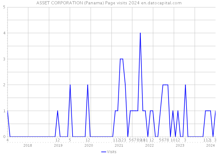 ASSET CORPORATION (Panama) Page visits 2024 
