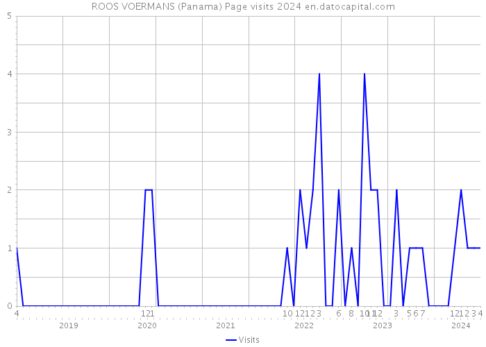 ROOS VOERMANS (Panama) Page visits 2024 