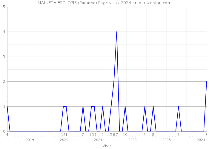 MAINETH ESCLOPIS (Panama) Page visits 2024 