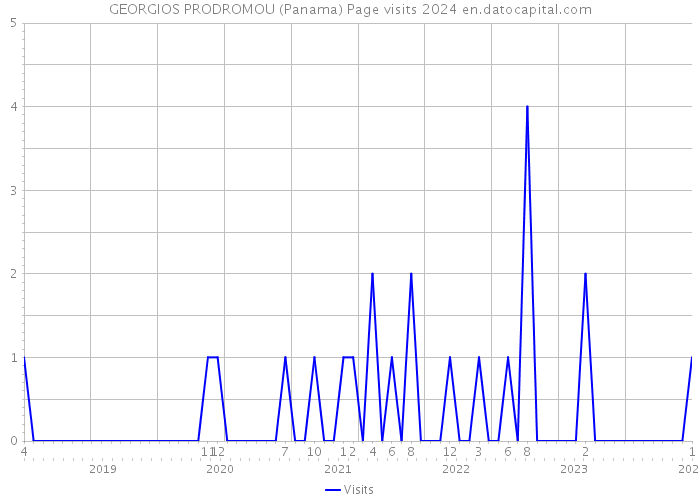 GEORGIOS PRODROMOU (Panama) Page visits 2024 