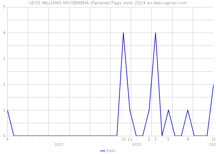 LEXIS WILLIAMS AROSEMENA (Panama) Page visits 2024 