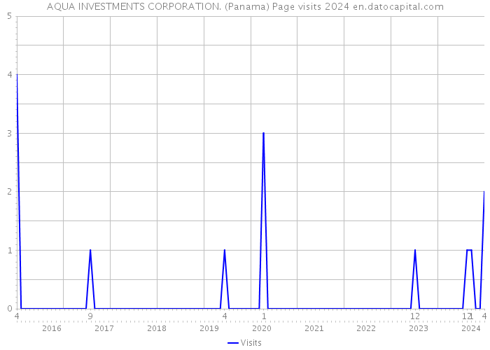 AQUA INVESTMENTS CORPORATION. (Panama) Page visits 2024 