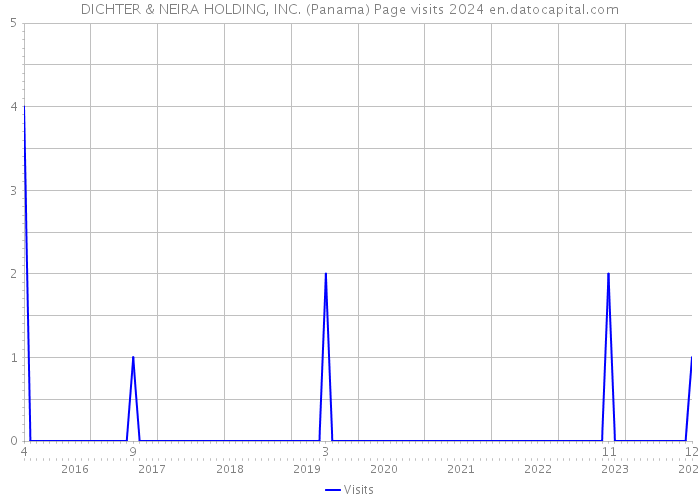 DICHTER & NEIRA HOLDING, INC. (Panama) Page visits 2024 