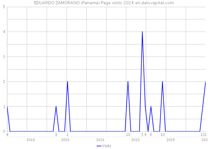 EDUARDO ZAMORANO (Panama) Page visits 2024 