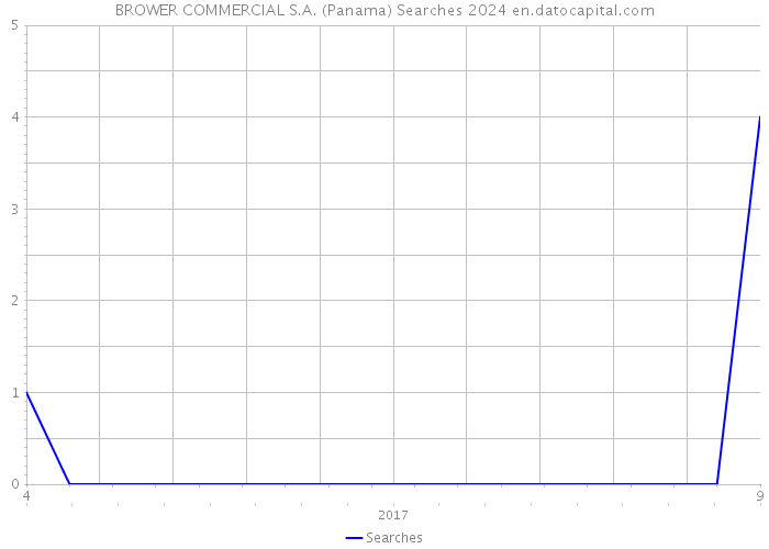 BROWER COMMERCIAL S.A. (Panama) Searches 2024 
