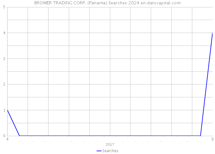 BROWER TRADING CORP. (Panama) Searches 2024 