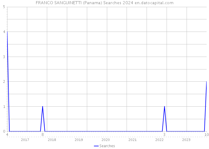FRANCO SANGUINETTI (Panama) Searches 2024 