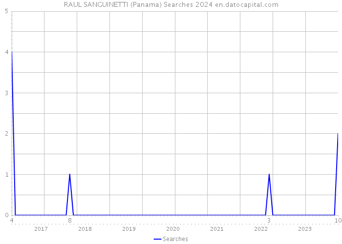 RAUL SANGUINETTI (Panama) Searches 2024 