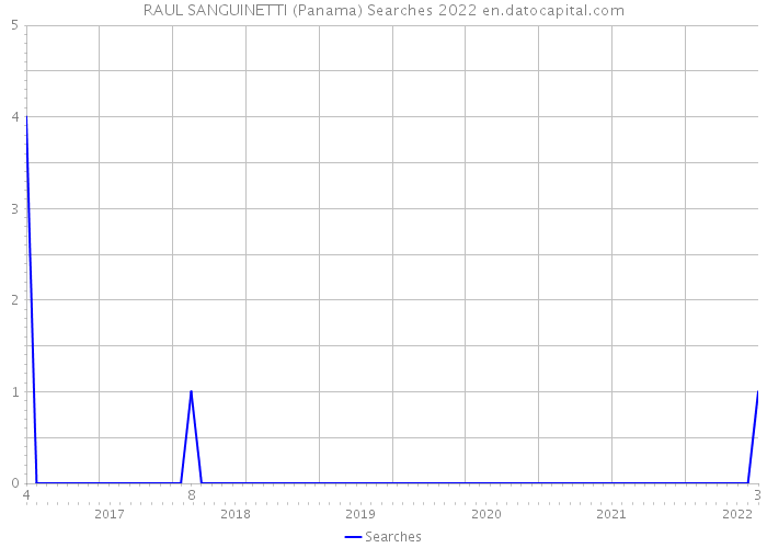 RAUL SANGUINETTI (Panama) Searches 2022 