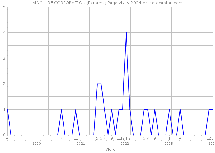 MACLURE CORPORATION (Panama) Page visits 2024 