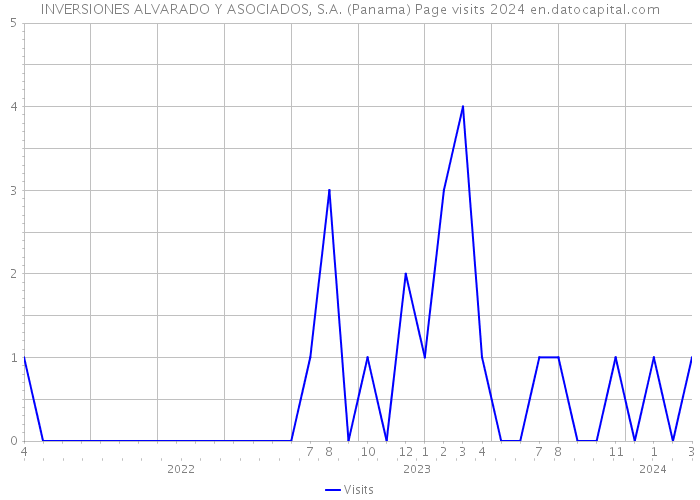 INVERSIONES ALVARADO Y ASOCIADOS, S.A. (Panama) Page visits 2024 